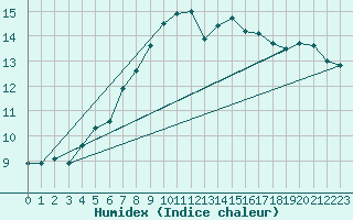 Courbe de l'humidex pour Greifswald