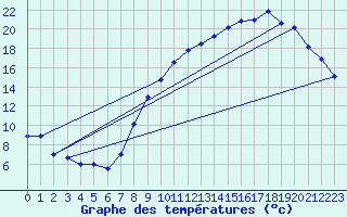 Courbe de tempratures pour Cambrai / Epinoy (62)