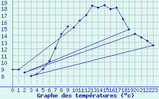 Courbe de tempratures pour Graefenberg-Kasberg