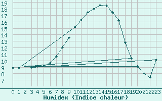 Courbe de l'humidex pour Puchberg