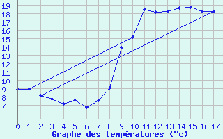 Courbe de tempratures pour Montclar (04)