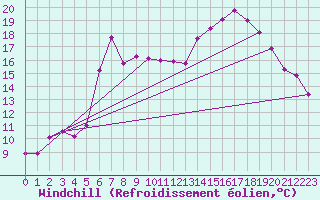 Courbe du refroidissement olien pour Weybourne