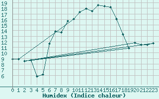 Courbe de l'humidex pour Messstetten