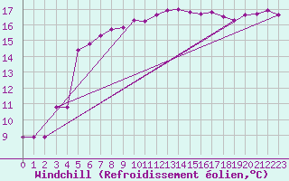 Courbe du refroidissement olien pour Ste (34)
