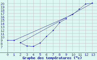 Courbe de tempratures pour Wels / Schleissheim