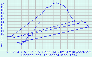 Courbe de tempratures pour Sinnicolau Mare