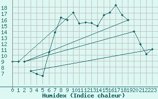 Courbe de l'humidex pour Belorado