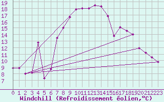 Courbe du refroidissement olien pour Trapani / Birgi