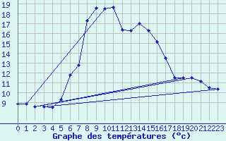 Courbe de tempratures pour Orthez (64)