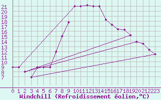 Courbe du refroidissement olien pour Guriat