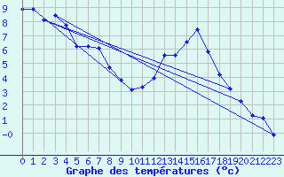 Courbe de tempratures pour Cessieu le Haut (38)