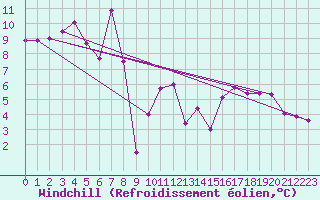 Courbe du refroidissement olien pour Plussin (42)