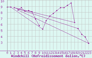 Courbe du refroidissement olien pour Chatelus-Malvaleix (23)