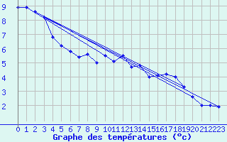 Courbe de tempratures pour Messstetten