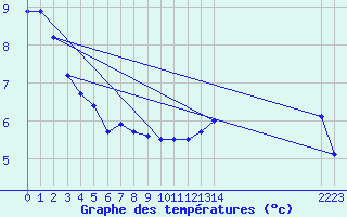 Courbe de tempratures pour Losheimergraben (Be)