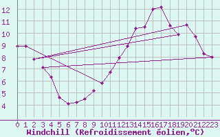 Courbe du refroidissement olien pour Cerisiers (89)