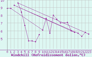 Courbe du refroidissement olien pour Izegem (Be)