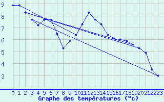 Courbe de tempratures pour Simplon-Dorf