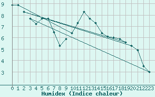 Courbe de l'humidex pour Simplon-Dorf