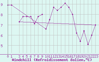 Courbe du refroidissement olien pour Capri