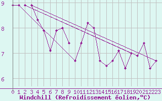 Courbe du refroidissement olien pour Wdenswil