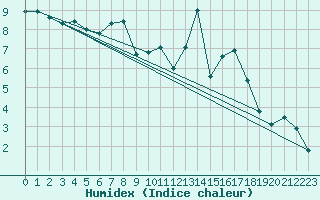 Courbe de l'humidex pour Dunkeswell Aerodrome