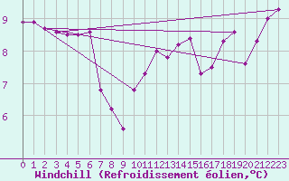 Courbe du refroidissement olien pour Johnstown Castle