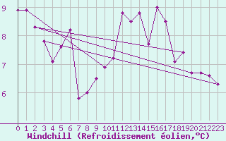 Courbe du refroidissement olien pour Carcassonne (11)