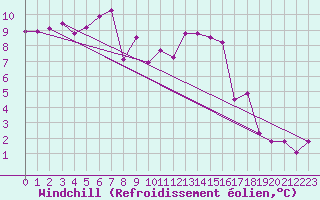 Courbe du refroidissement olien pour Trgueux (22)