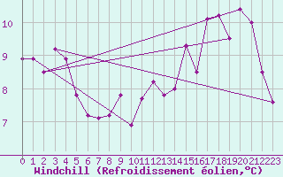 Courbe du refroidissement olien pour Scheibenhard (67)