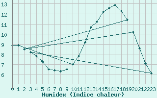 Courbe de l'humidex pour La Chapelle-Aubareil (24)