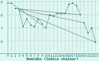 Courbe de l'humidex pour Rodez (12)