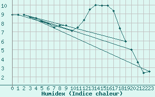 Courbe de l'humidex pour Roanne (42)