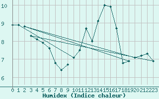 Courbe de l'humidex pour Saint-Mme-le-Tenu (44)