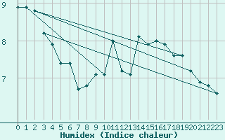 Courbe de l'humidex pour Capel Curig