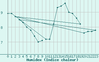 Courbe de l'humidex pour Leek Thorncliffe