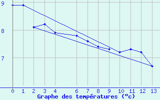 Courbe de tempratures pour Mombetsu