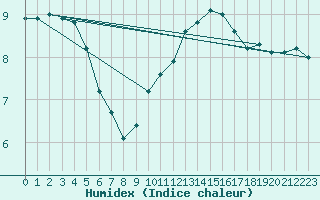 Courbe de l'humidex pour Les Herbiers (85)