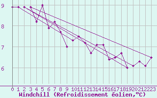 Courbe du refroidissement olien pour Abbeville (80)