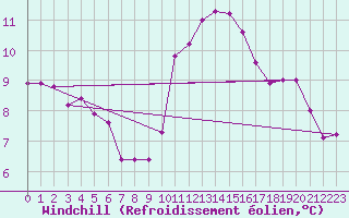 Courbe du refroidissement olien pour Tour-en-Sologne (41)