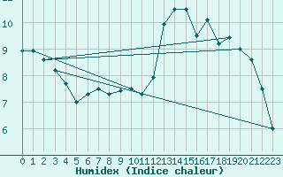 Courbe de l'humidex pour Mont-Rigi (Be)