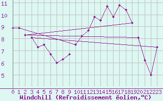 Courbe du refroidissement olien pour Creil (60)