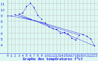 Courbe de tempratures pour Connerr (72)