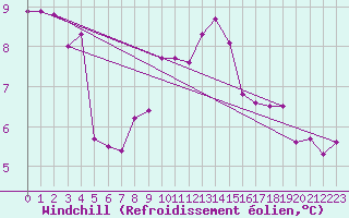 Courbe du refroidissement olien pour Wasserkuppe