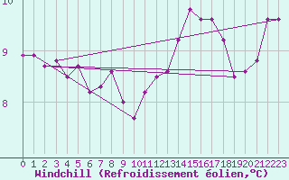 Courbe du refroidissement olien pour Strommingsbadan