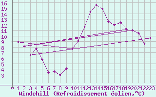 Courbe du refroidissement olien pour Abbeville (80)