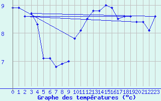 Courbe de tempratures pour Reichenau / Rax