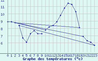 Courbe de tempratures pour Bridel (Lu)