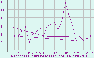 Courbe du refroidissement olien pour Altnaharra