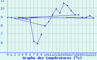 Courbe de tempratures pour Lannion (22)